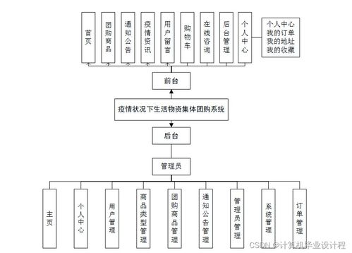 基于SSM框架的疫情生活物資集體團(tuán)購系統(tǒng)設(shè)計(jì)與實(shí)現(xiàn)